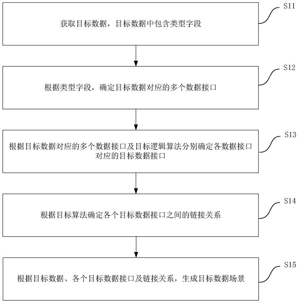 Data scene generation method and device and computer equipment