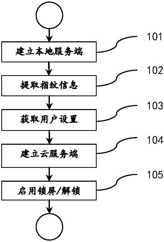 Method for locking or unlocking computer screen based on fingerprints