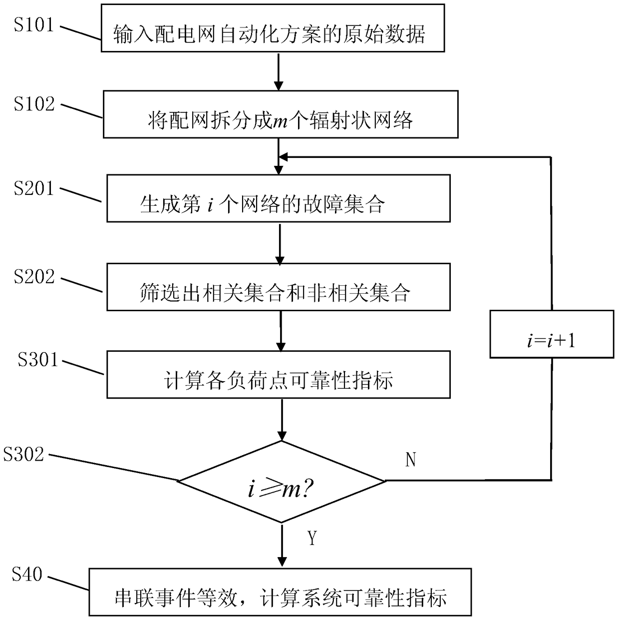 A Reliability Evaluation Method Based on Distribution Network Automation Engineering