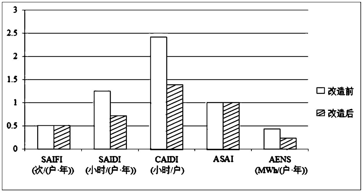 A Reliability Evaluation Method Based on Distribution Network Automation Engineering