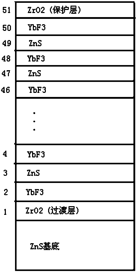 A ZNS substrate film structure that reflects 0.5-0.8 μm visible light and 1.064 μm laser light and transmits 3.7-4.8 μm mid-wave infrared dichroic film