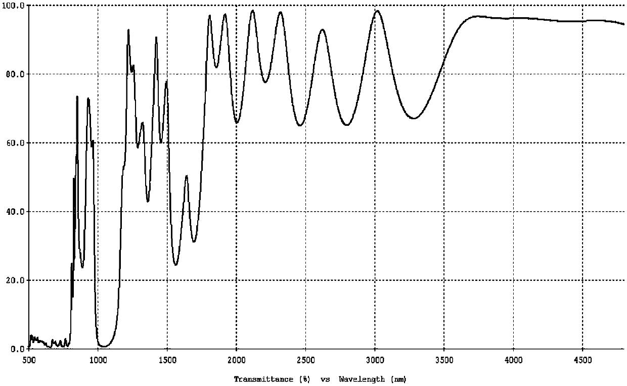 A ZNS substrate film structure that reflects 0.5-0.8 μm visible light and 1.064 μm laser light and transmits 3.7-4.8 μm mid-wave infrared dichroic film