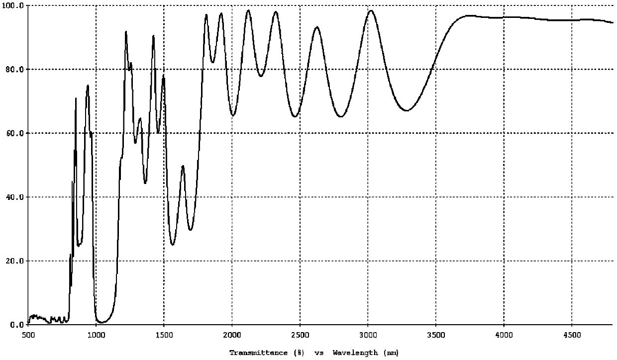 A ZNS substrate film structure that reflects 0.5-0.8 μm visible light and 1.064 μm laser light and transmits 3.7-4.8 μm mid-wave infrared dichroic film