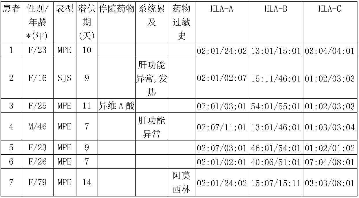 Application of HLA-A*02:01 and HLA-C*01:02 to drug eruption caused by tanshinone