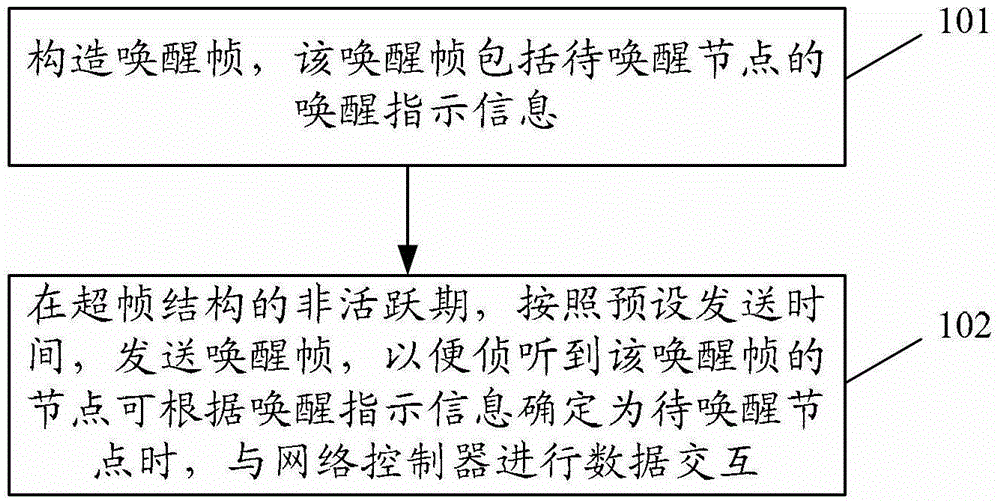 Node control method, network controller and network system