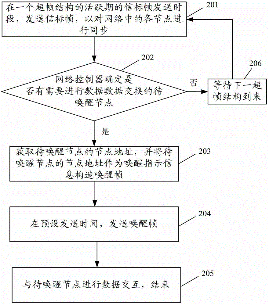 Node control method, network controller and network system