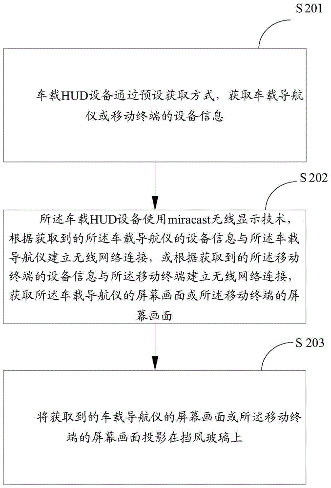 A HUD device display method, device and system