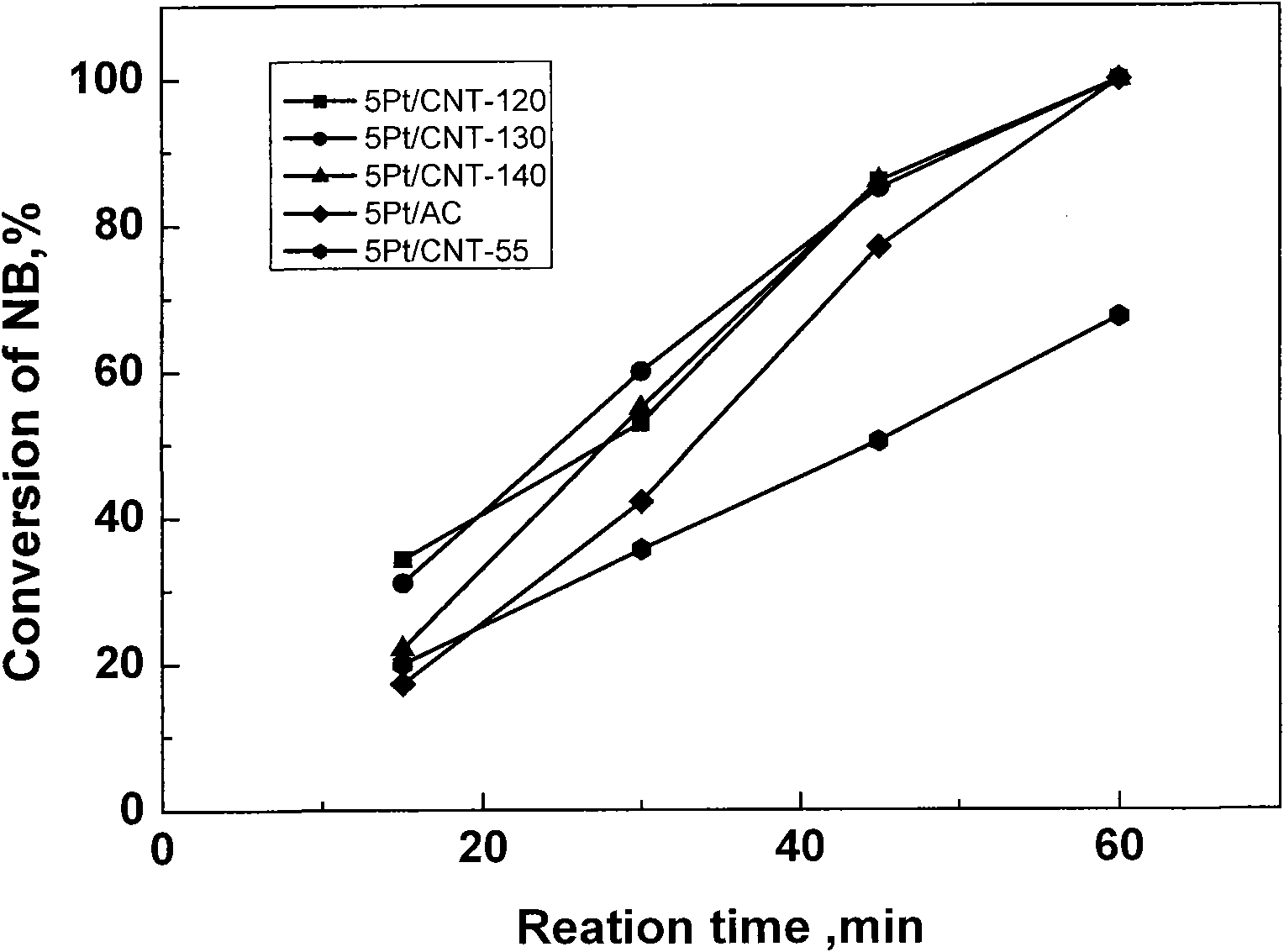 Method for preparing high-strength carbon nano tube supported platinum catalyst