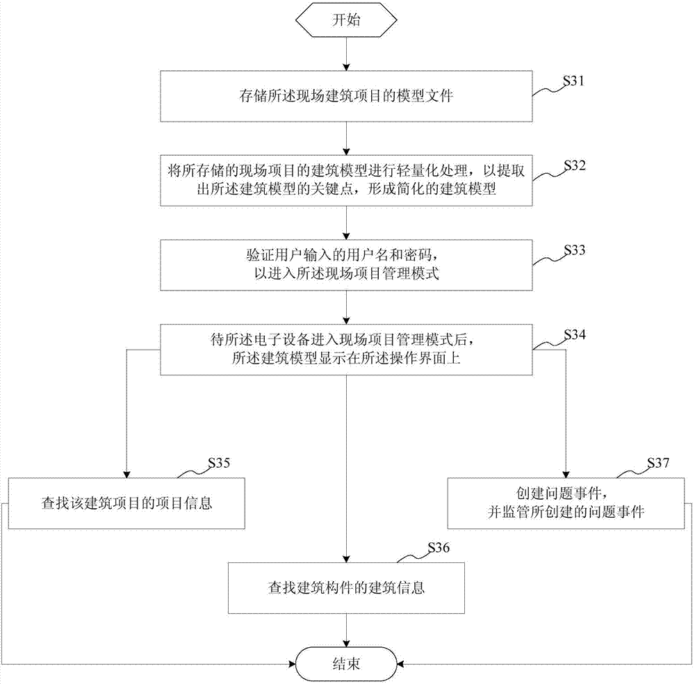 Intelligent management system/method for building project, readable storage medium and terminal