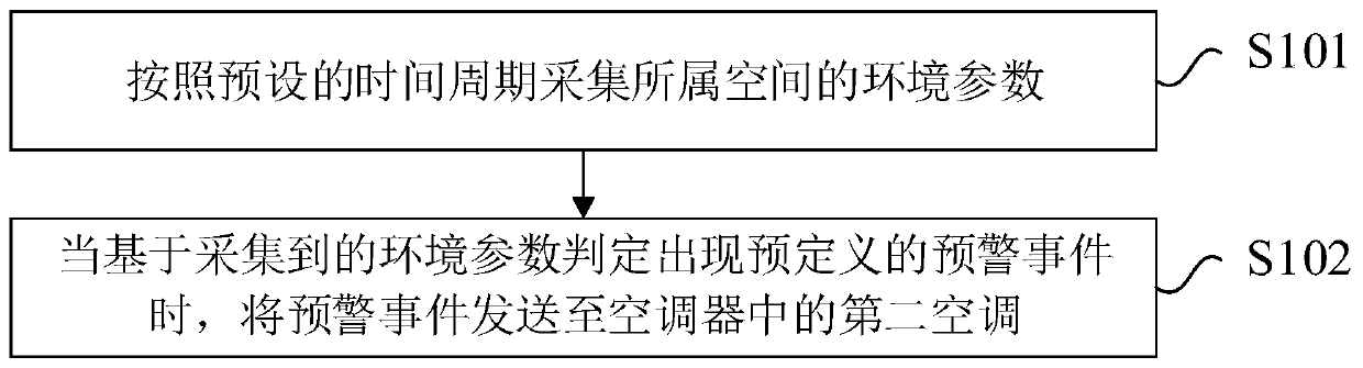 Air conditioner linkage control method, device and air conditioner