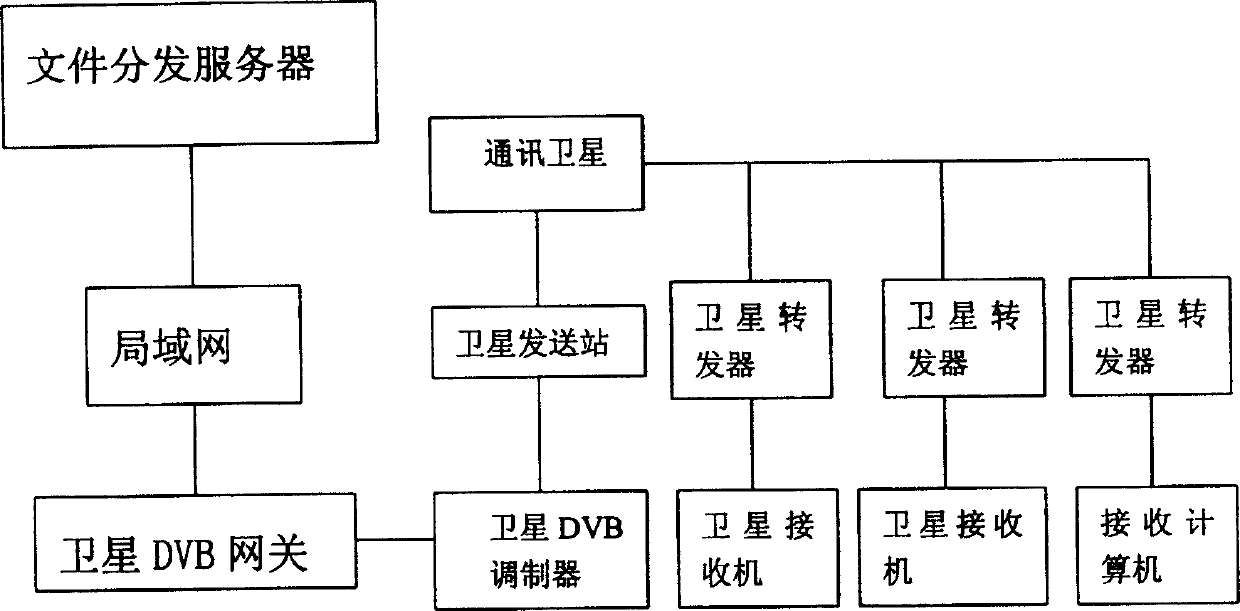 Multicast method for distributing mass file applied to satellite data broadcasting system