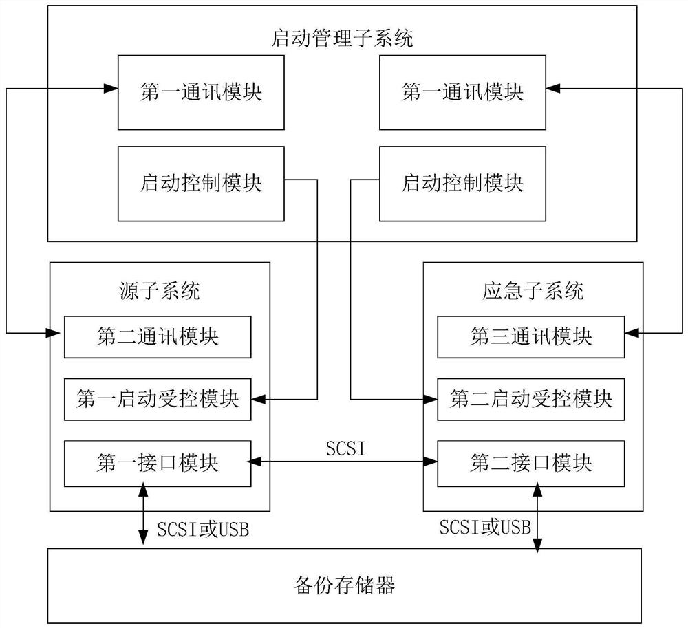 A method of intelligent backup and recovery based on secure embedded system