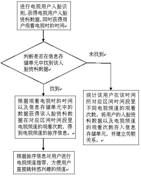 Television system and method used for television channel intelligent sorting