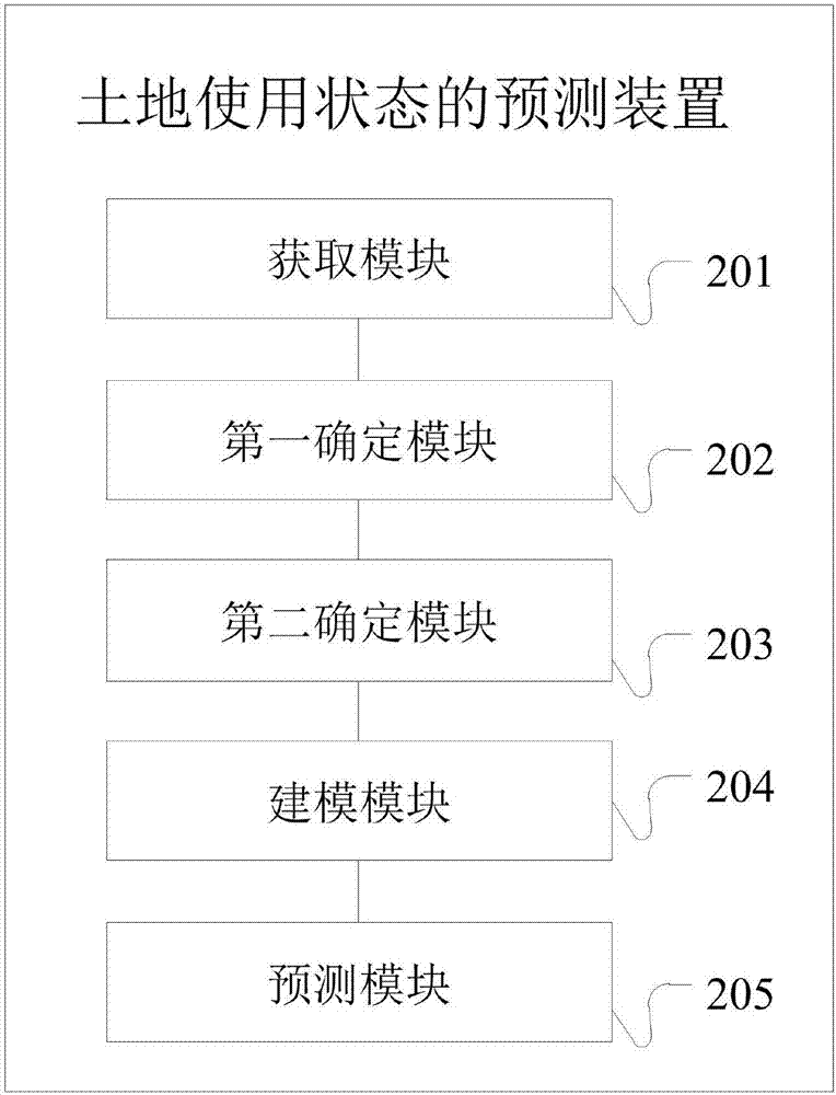 Land use state prediction method, apparatus and system