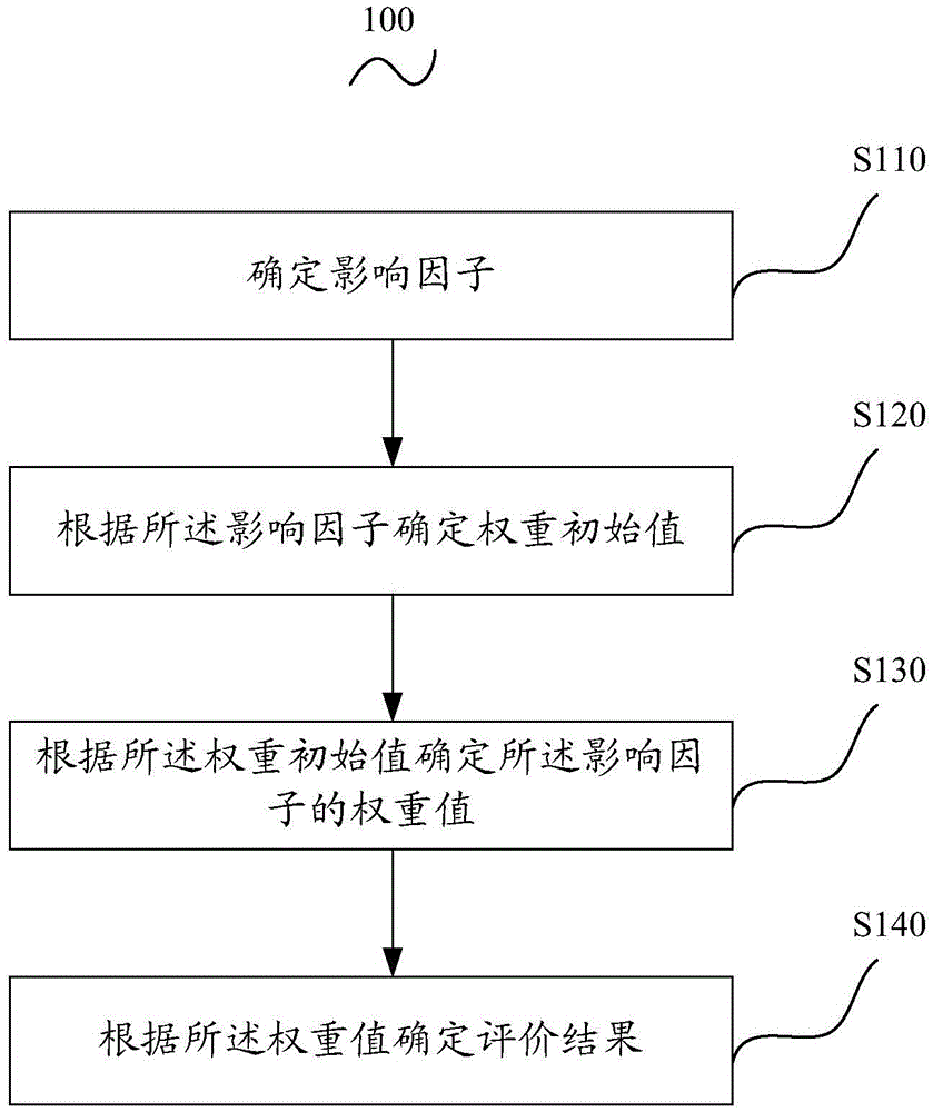 Medical infusion speed evaluation method and system