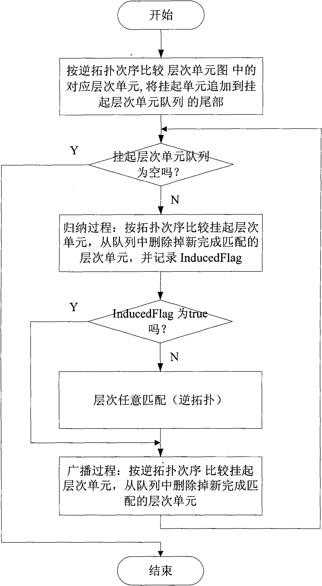 Method for comparing hierarchical net list of integrated circuit