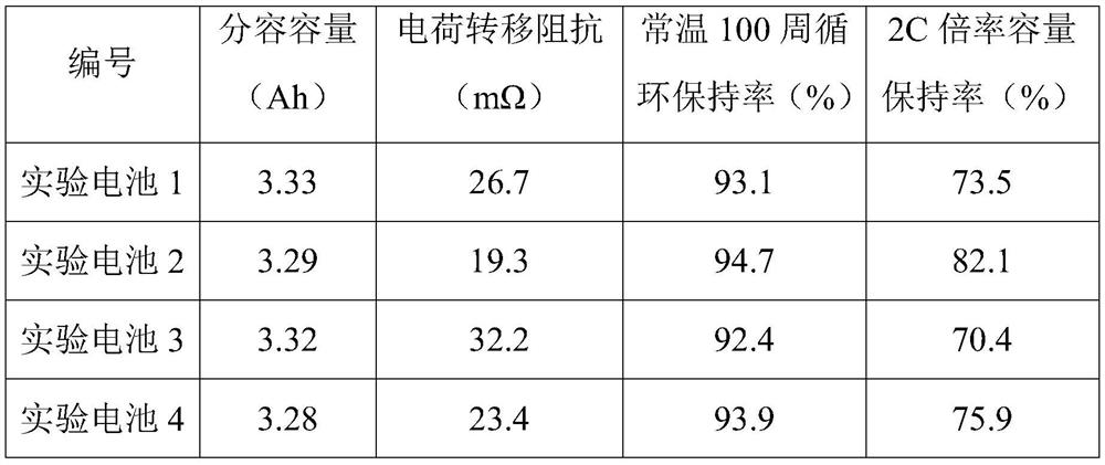 Lithium ion battery negative electrode material, negative plate and battery