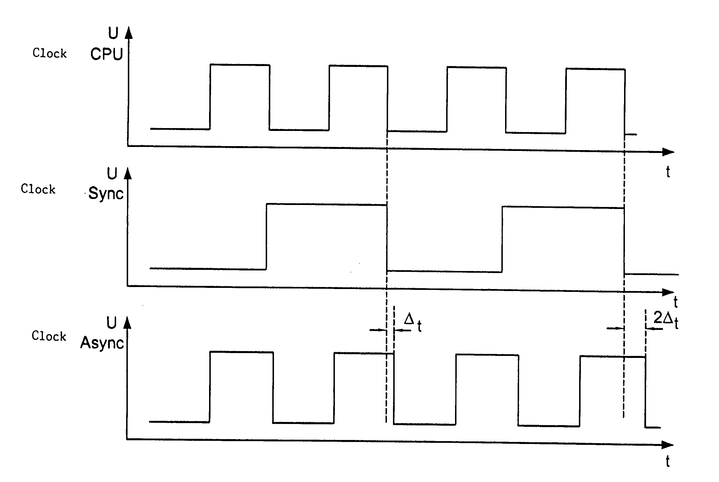Electronic circuit with asynchronous clocking of peripheral units