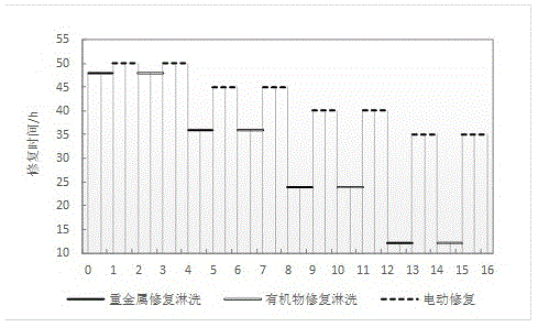 A Attenuation Periodic Soil Restoration Method