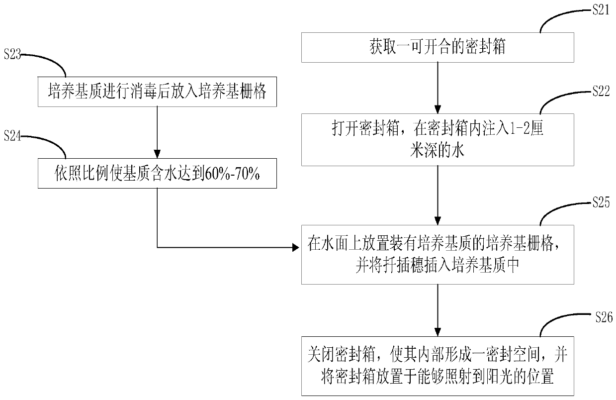 Cutting cultivation method