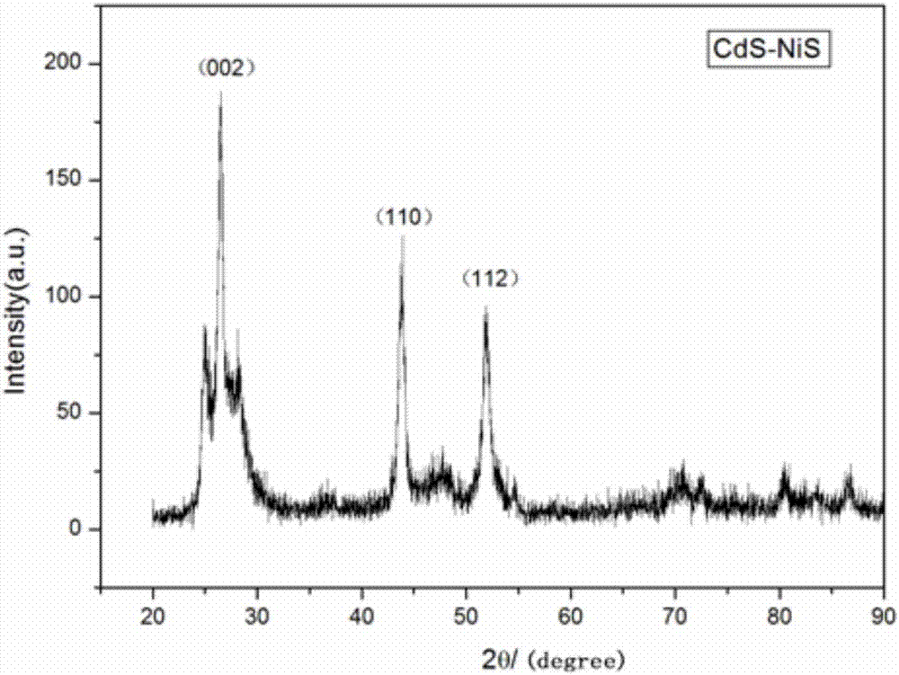 Preparation method of photocatalyst CdS-NiS nanocomposite material