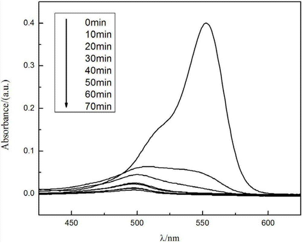 Preparation method of photocatalyst CdS-NiS nanocomposite material