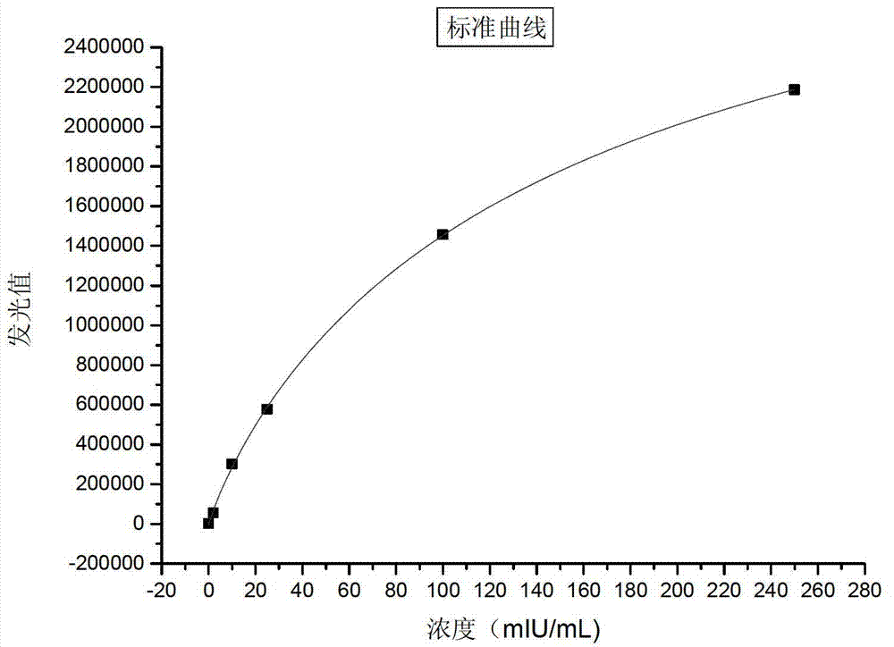 Luteinizing hormone nano-magnetic particle chemiluminescence assay kit and preparation method thereof and assay method thereof