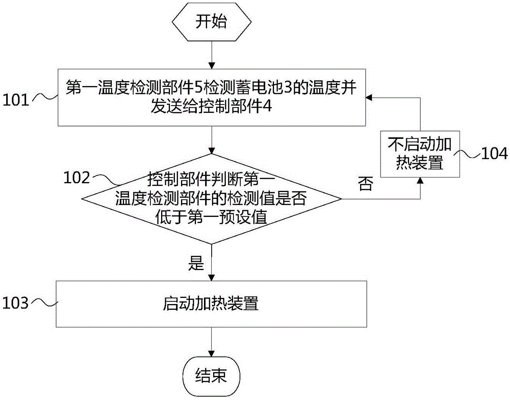 Heating system for storage battery of lifting equipment and control method