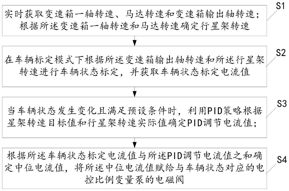 A method, system and agricultural machinery for realizing median parking based on electronically controlled HMT