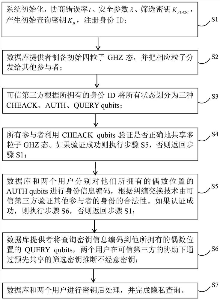 Multi-user quantum privacy query method with authentication