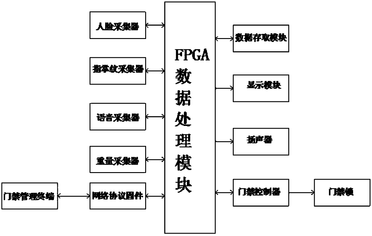 FPGA-based face, finger and palm print, voice and weight composite identification access control system
