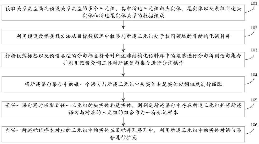 Relationship extraction data set construction method and device and electronic equipment