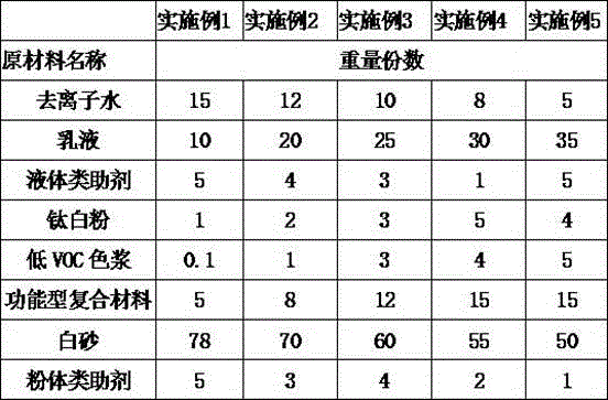 A kind of multifunctional ecological interior wall coating material and preparation method thereof