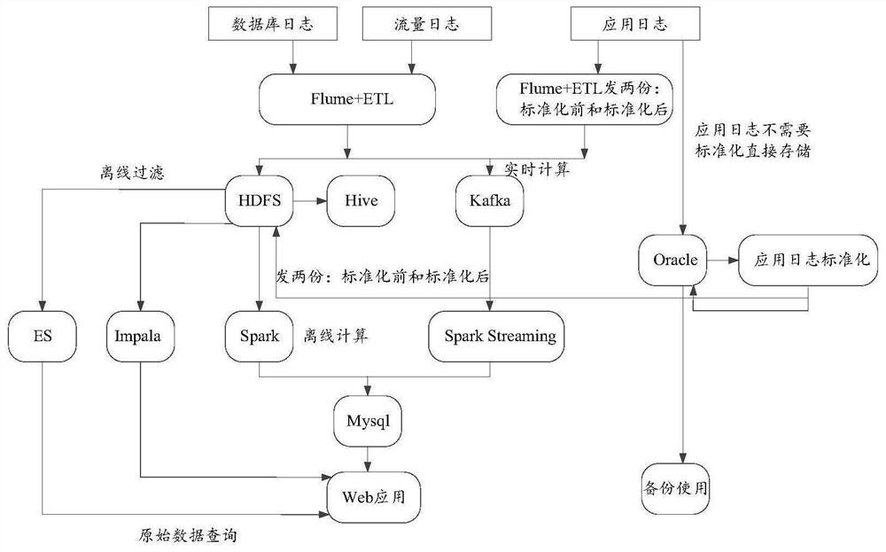 Enhanced analysis method and device based on log security audit, equipment and storage medium