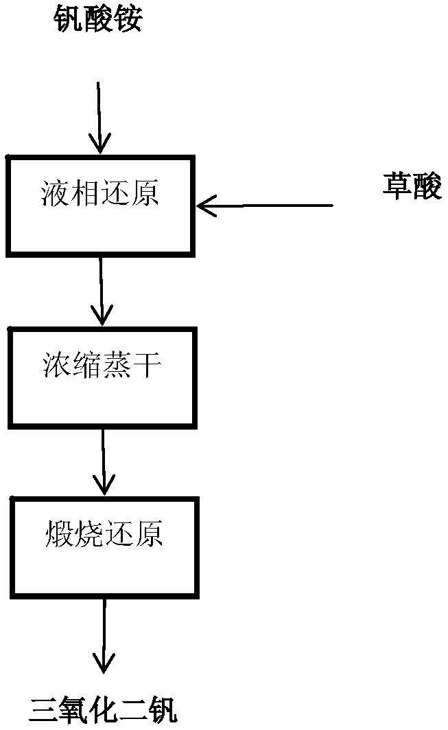 Preparation method of vanadium trioxide