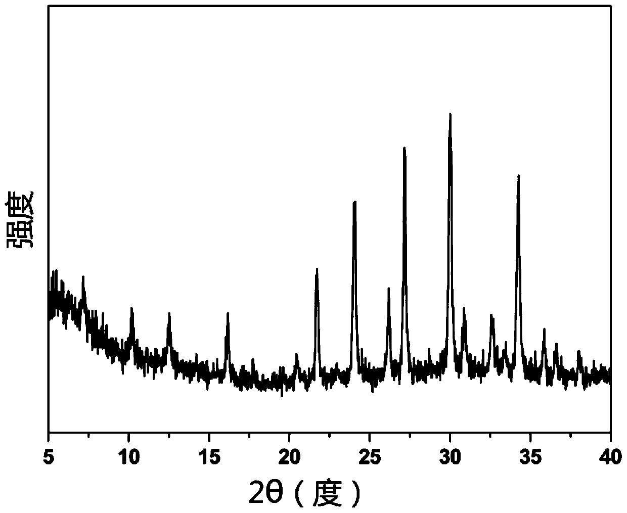 High-efficiency quick green preparation method of zeolite molecular sieve