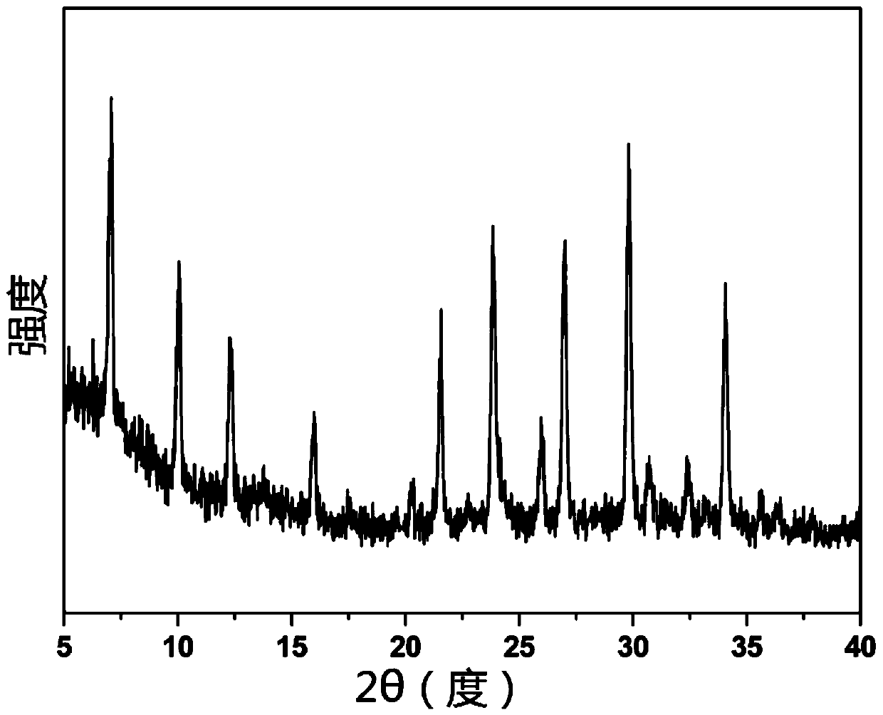 High-efficiency quick green preparation method of zeolite molecular sieve