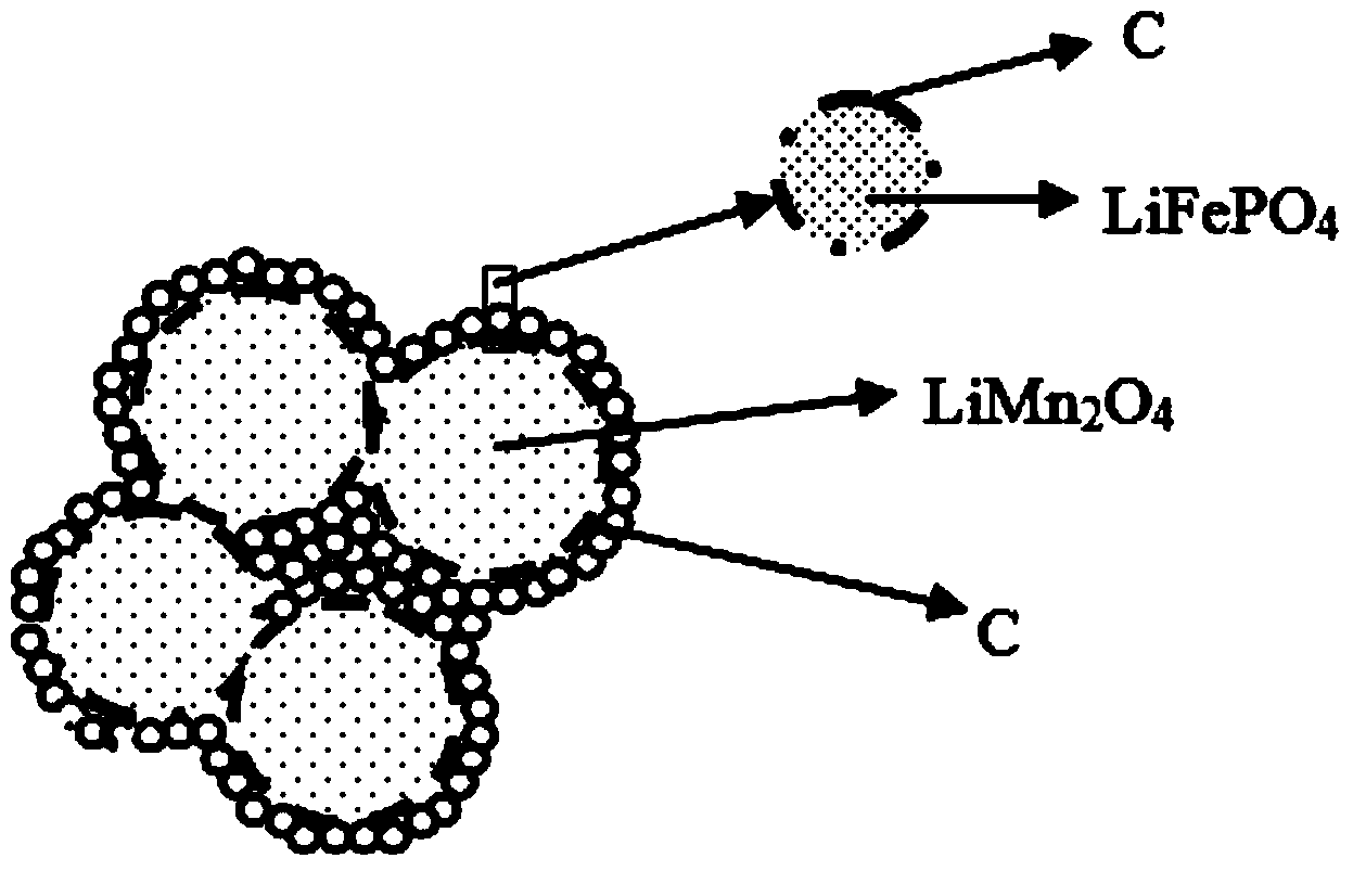 Nano-structure lithium manganate/lithium iron phosphate/carbon three-dimensional composite spherical powder material and preparation process thereof