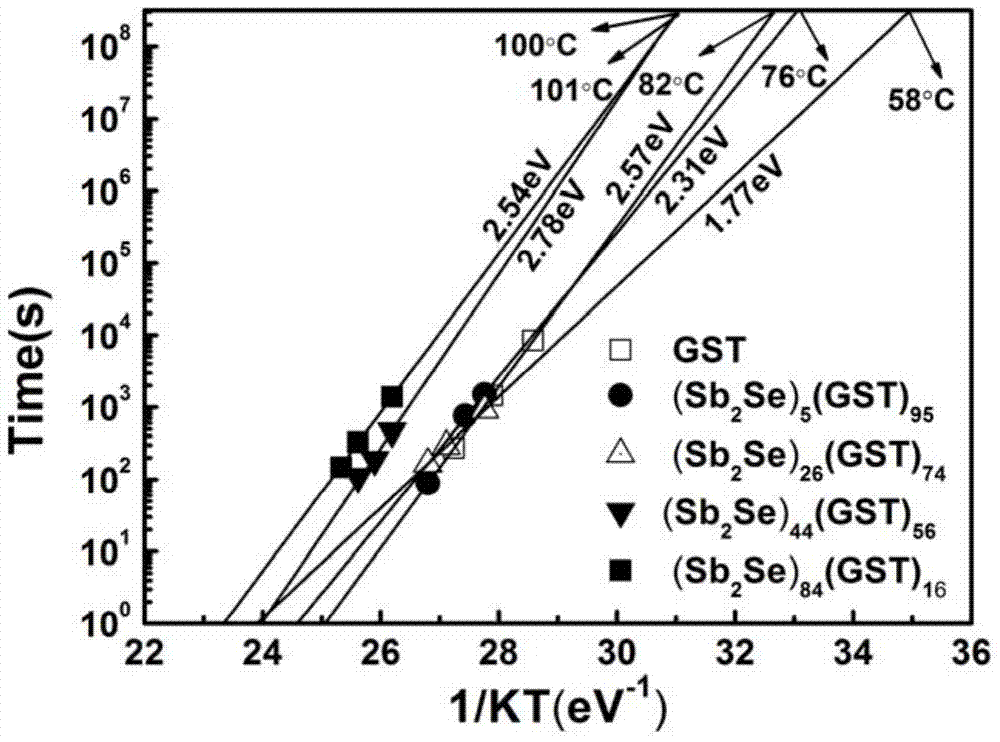 A kind of ge-sb-te-se film material for phase change memory and its preparation method