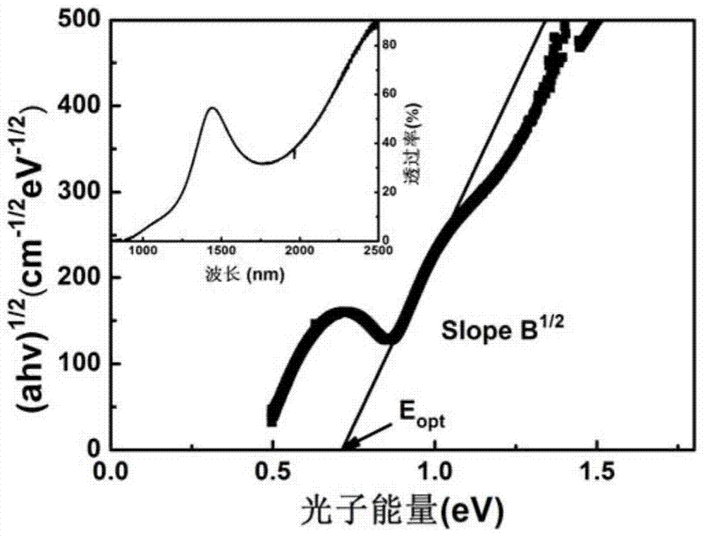 A kind of ge-sb-te-se film material for phase change memory and its preparation method