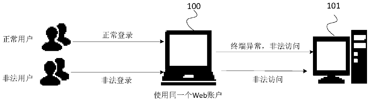 Method and device for identifying access permission of browser request and terminal