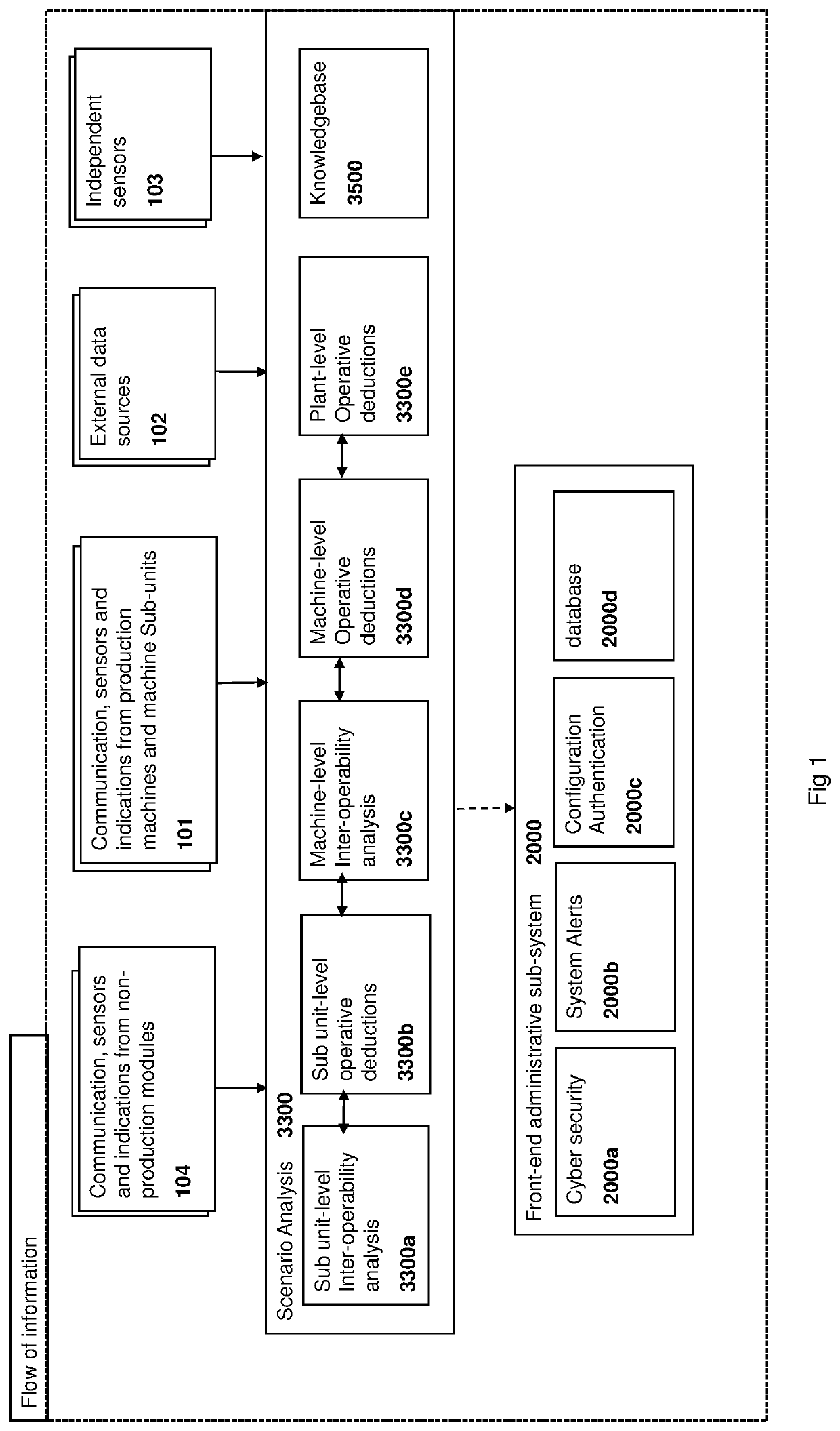 System and method of analyzing and authenticating scenarios and actions that are taking place in a plant or a factory