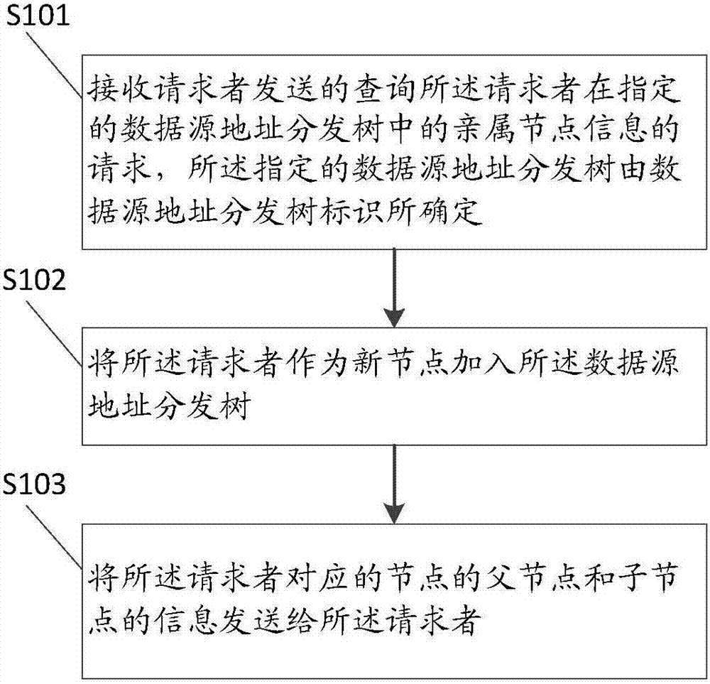 Method for constructing data source address distribution tree and method for replicating data