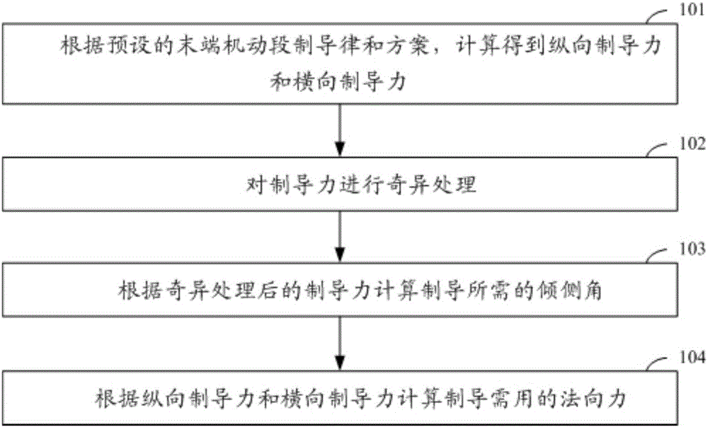 A Singular Processing Method of Terminal Maneuvering Small Overload Guidance Command