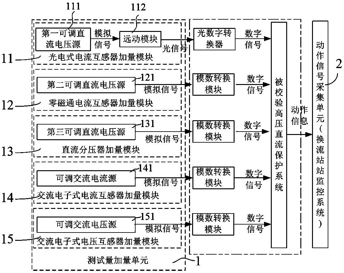 A method and device for on-site verification of a high-voltage direct current protection system