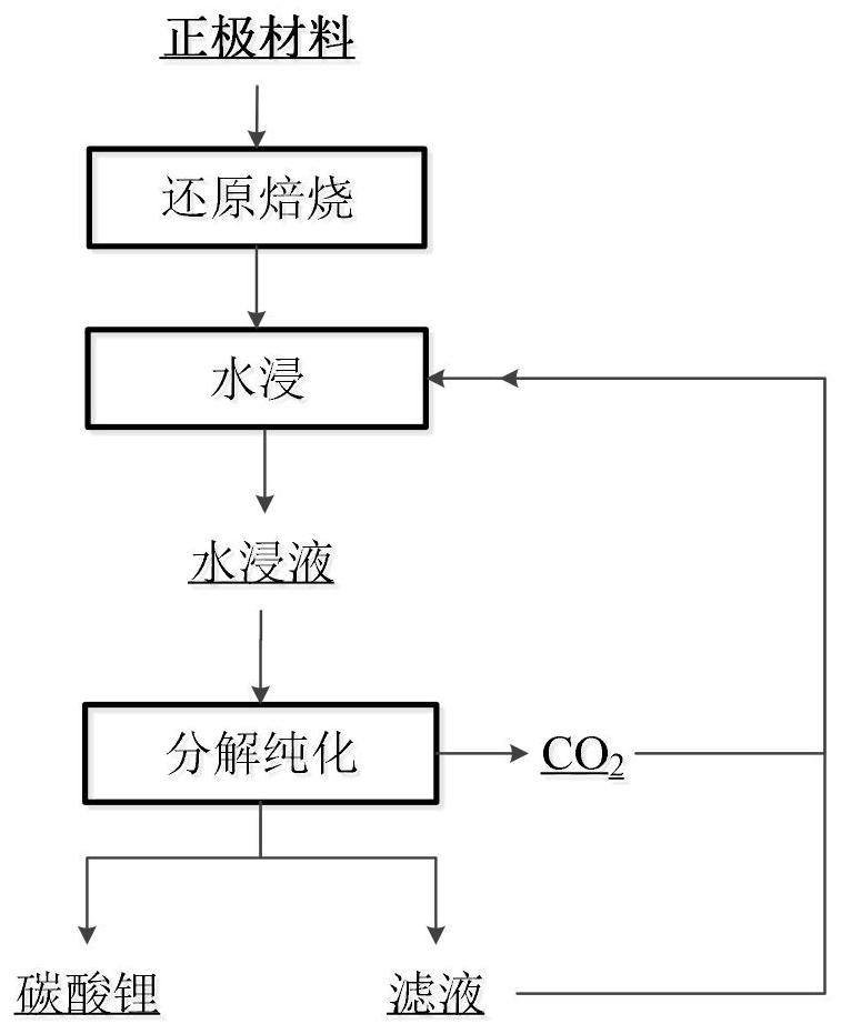 Recovery method of waste ternary lithium battery positive electrode material