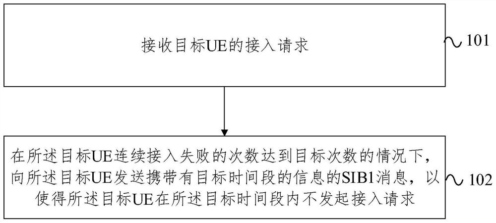 Cell access control method, device and base station