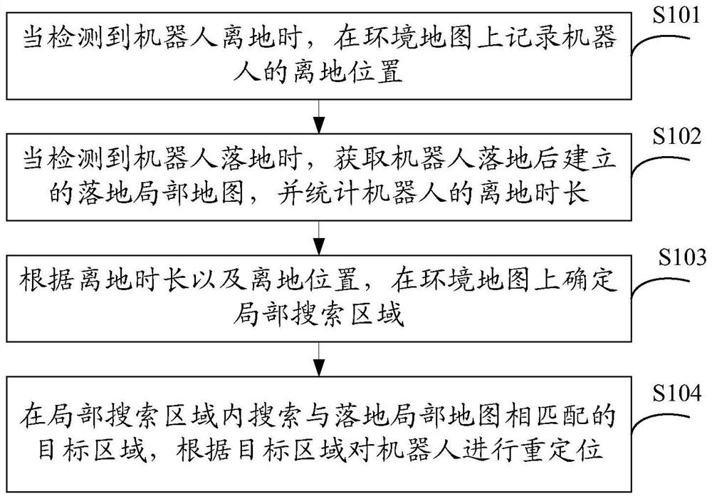 Robot relocation method and device