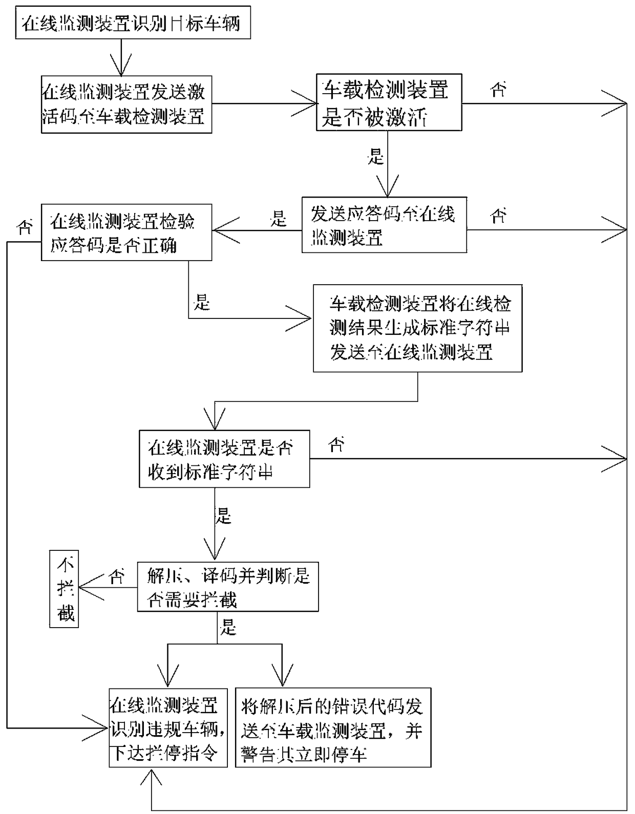 A method for fast and long-distance online locking of illegal special vehicles