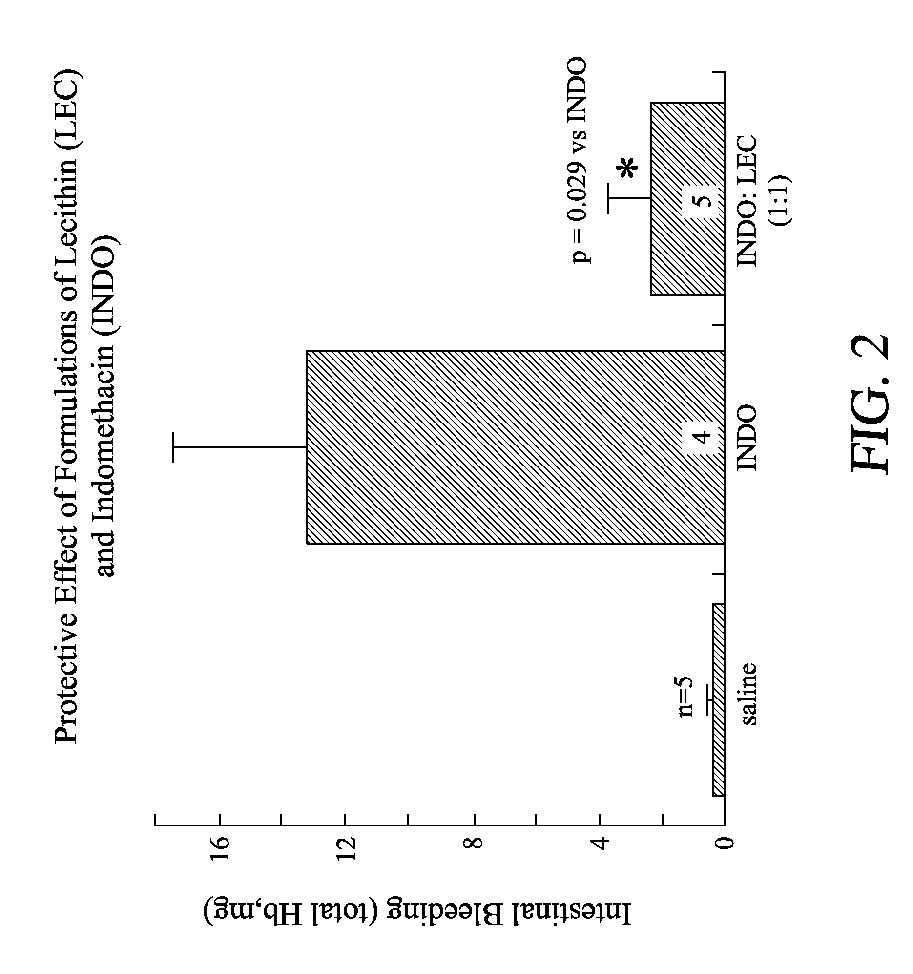 Methods of Treating Inflammation with Compositions Comprising Lecithin Oils and NSAIDS for Protecting the Gastrointestinal Tract and Providing Enhanced Therapeutic Activity